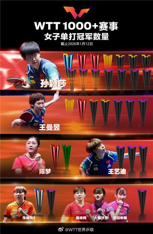WTT1000+冠军榜更新，王楚钦、孙颖莎分列第一