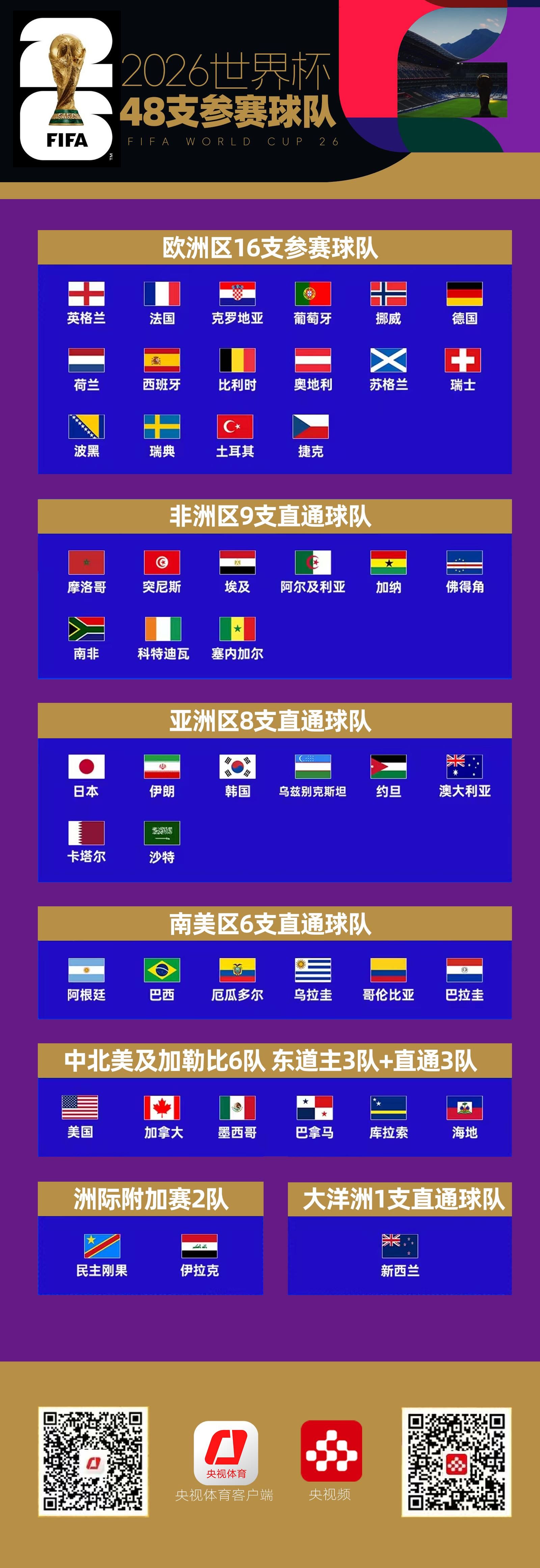 104场精彩比赛 一文详解美加墨世界杯分组、赛程、规则