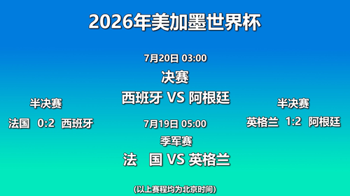 世界杯播报丨阿根廷队晋级决赛 亚马尔将与偶像梅西同场竞技