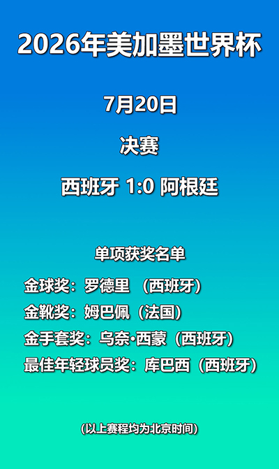 世界杯播报丨西班牙击败阿根廷夺冠 各单项奖获奖名单揭晓