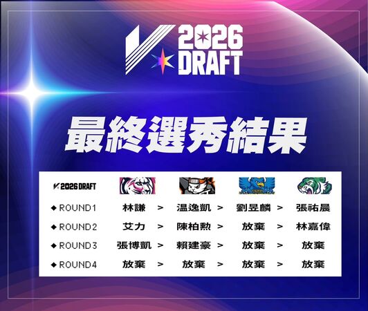 TPVL史上首位選秀狀元林謙獲選　台大張博凱成校史首位職排球員